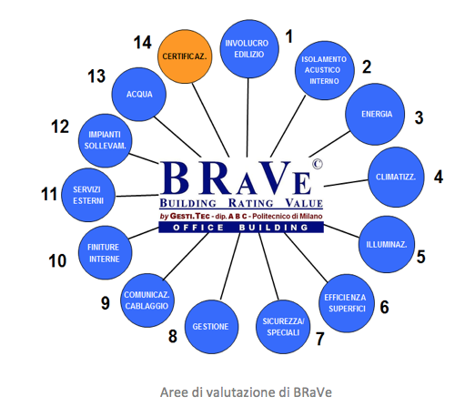 La metodologia BRaVe e l'IoT al servizio dei Facility Manager