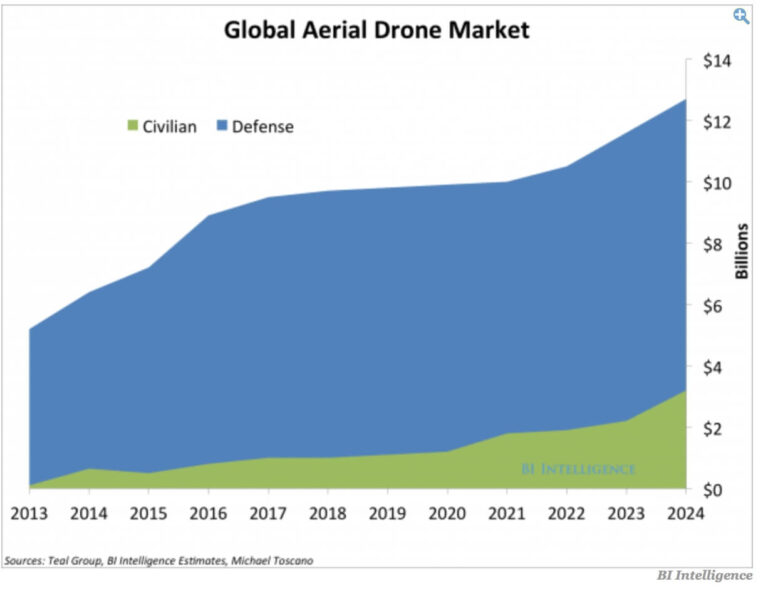 L'IoT farà decollare i droni nel 2016?