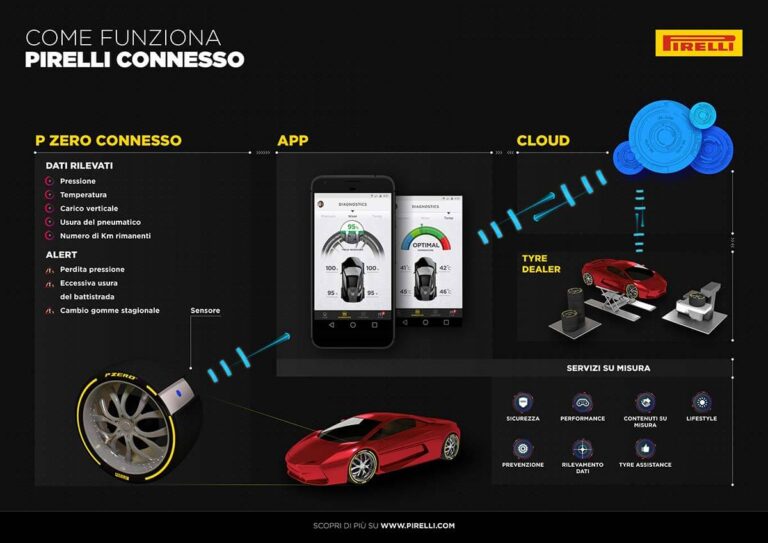 Pirelli Connesso: l'intelligenza arriva nei pneumatici con sensori e piattaforme cloud