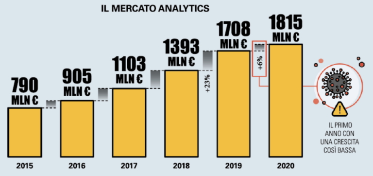 Real time analytics: cos’è e quali sono i vantaggi per le aziende