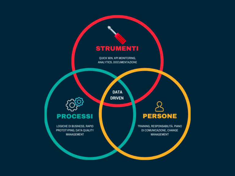Acquisire una cultura data driven nelle aziende: come superare gli ostacoli